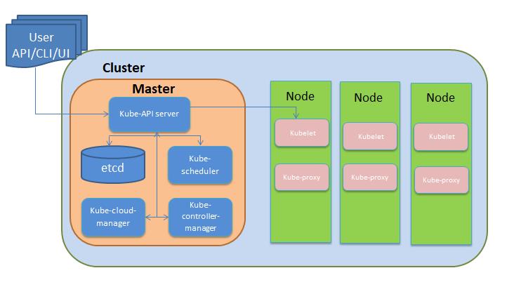 What is Kubernetes architecture? - 5G Network